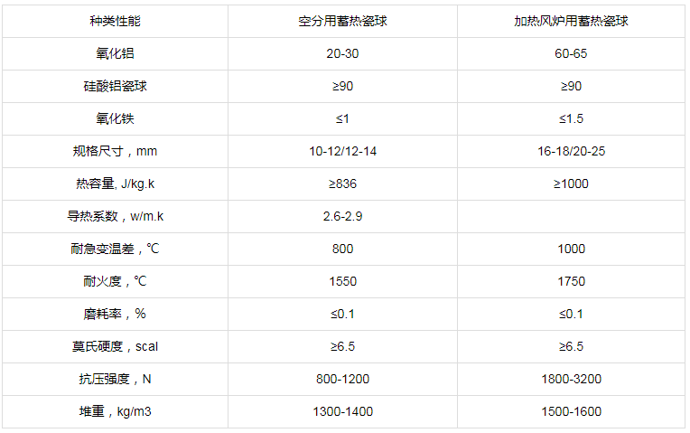 蓄热球参数